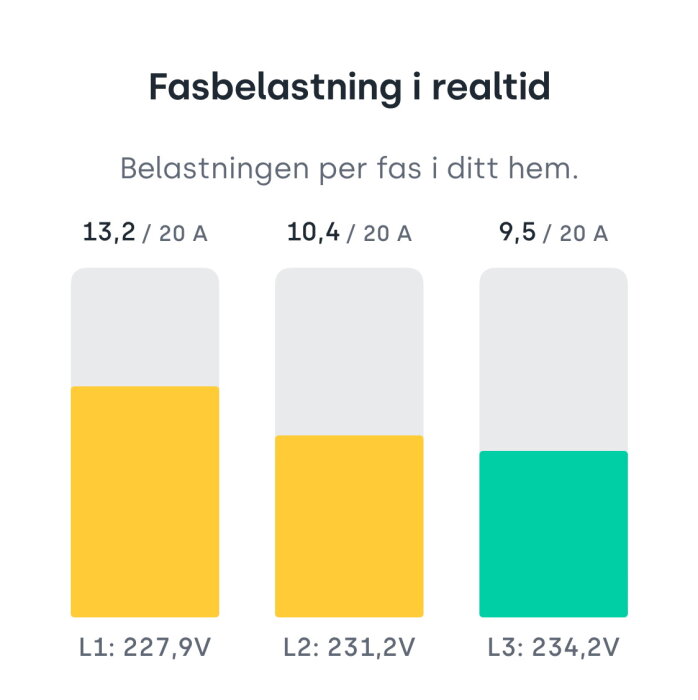 Graf som visar fasbelastning i realtid för elektricitet i hemmet, med aktuell spänning för varje fas.