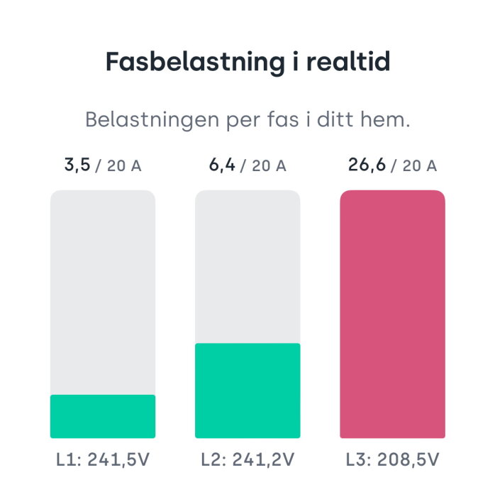 Graf visar realtidsbelastning per fas i elsystem, med spänningsvärden, i ett hem.