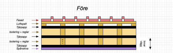 Diagram över väggkonstruktion "före" renovering: fasad, isolering, tjärpapp, spånskiva, luftspalt.