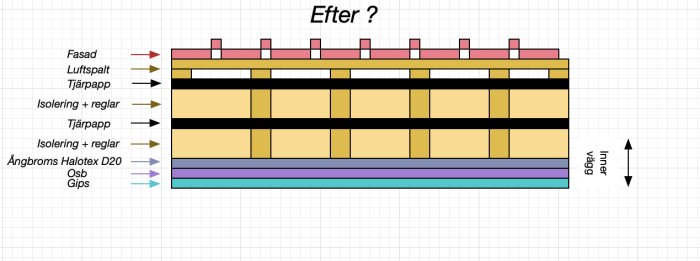 Diagram av väggkonstruktion "Efter" med isolering, reglar, och fasadmaterial. Visar byggnadsdetaljer i sektion.