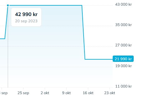 Linjediagram som visar prisförändring över tid, med ett kraftigt prisfall från 42 990 kr.