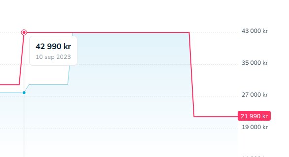 Linjediagram visar prisförändring över tid i svenska kronor (kr).