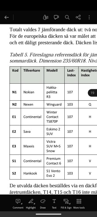 Skärmdump av en tabell med olika bil-däckmodeller, tillverkare och prestandaindex för jämförelser.