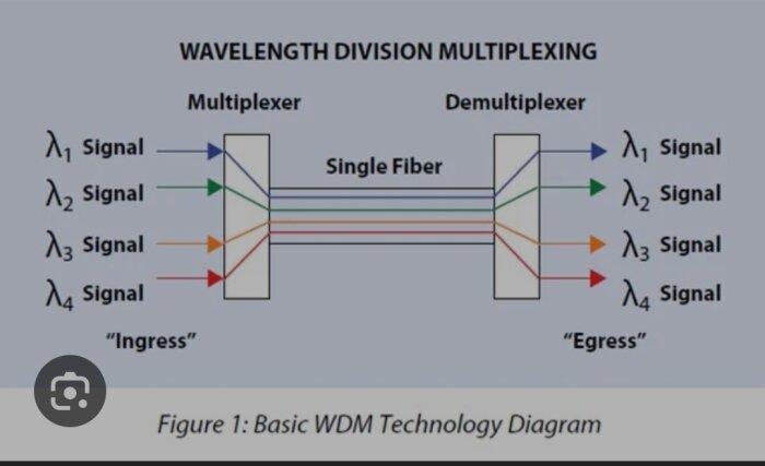 WDM-teknikdiagram: multiplexer kombinerar, en fiber bär, demultiplexer separerar ljussignaler med olika våglängder.