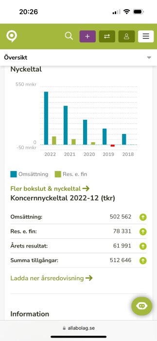 Mobilskärmskott av ekonomisk översikt med stapeldiagram och nyckeltal för ett företag från allabolag.se.