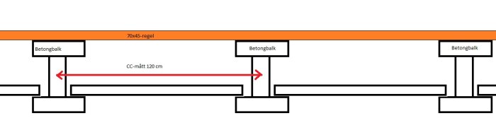 Schematisk illustration av balkongkonstruktion med betongbalkar och avståndsmarkering på 120 cm (CC-mått).