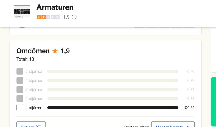 Webbsida med lågt kundomdöme (1,9 stjärnor), där alla 13 recensioner är enstjärniga.