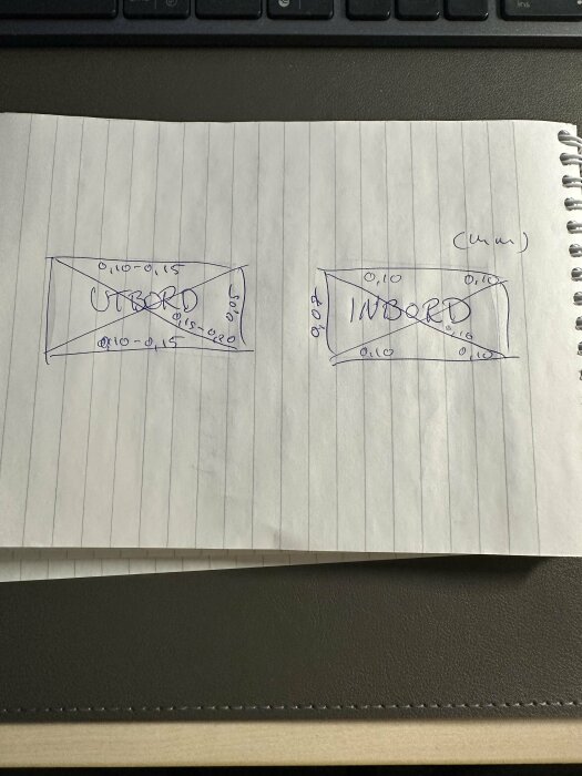 Anteckningspapper med handritade diagram märkta "UTBORD" och "INBORD", liggande på ett tangentbord.