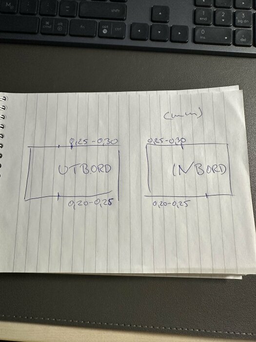 Anteckningsblock med skiss, siffror, ordet "INBORD", "UTBORD", tangentbord i bakgrunden.