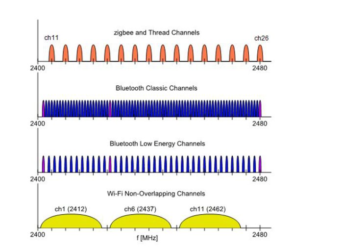 Frekvenskanaler för Zigbee, Bluetooth Classic, Bluetooth Low Energy och Wi-Fi presenterade grafiskt med färgkodning.