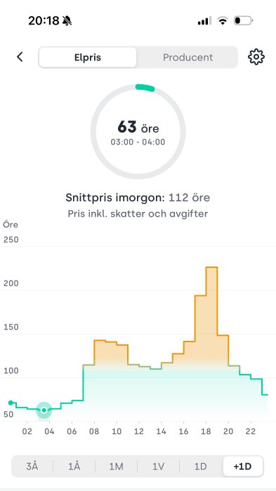 Mobilappskärm visar graf över elpriser i öre, högt pris mitt på dagen.