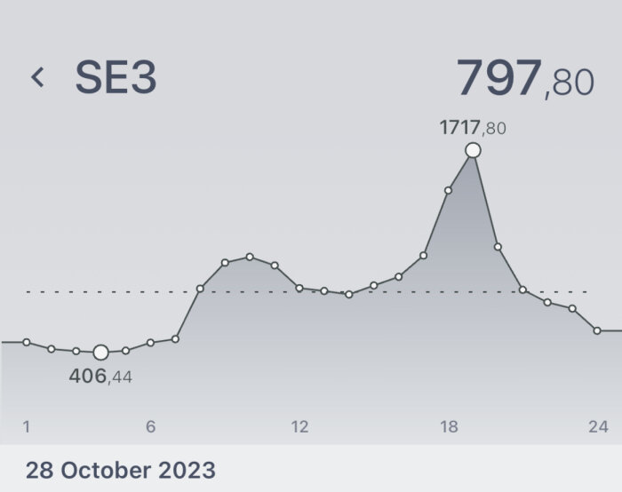 Aktiediagram, topp vid 1717,80, nedgång till 797,80, daterad 28 oktober 2023.