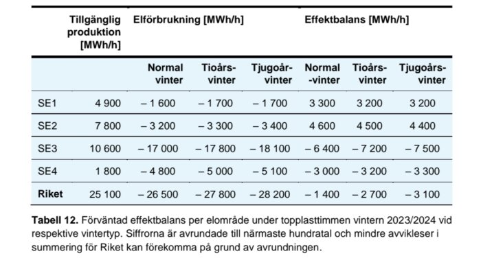 Tabell med förväntad effektbalans för elområden i Sverige, vintern 2023/2024.