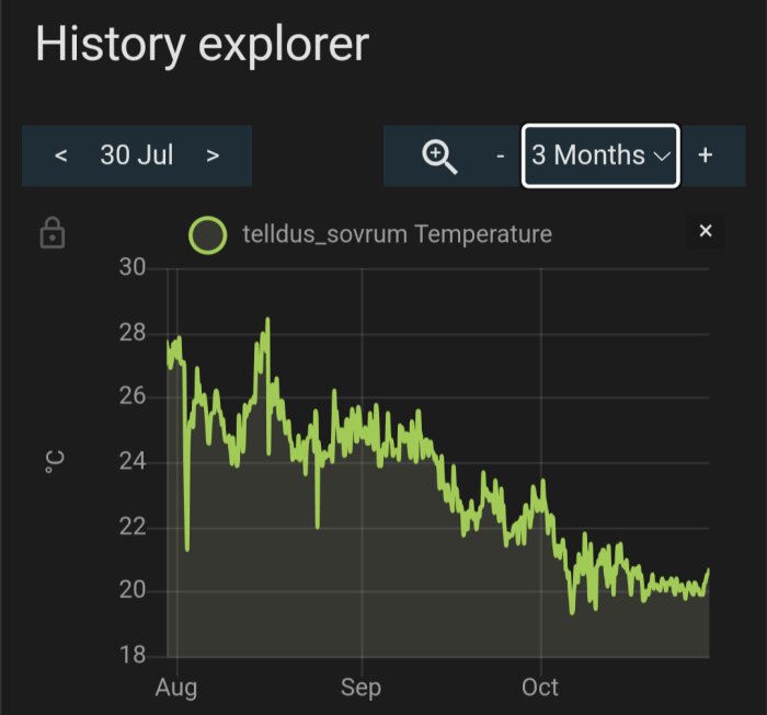 Temperaturhistorik över tre månader som visar en nedåtgående trend från augusti till oktober.