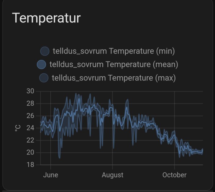 Temperaturdiagram, minsta, genomsnittliga, högsta värden, juni till oktober, nedåtgående trend.