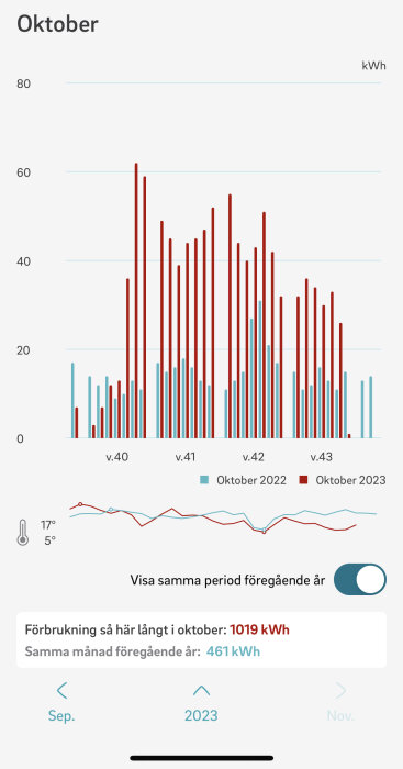 Energianvändning jämförelse, oktober 2022 och 2023, temperaturkurva, förbrukningen mer än dubblad.