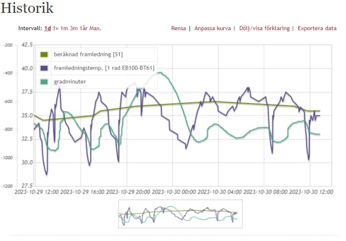 Graf med tidsaxel visar beräknad framledning, framledningstemperatur och gradminuter. Fluktuationer i dataframställning syns.