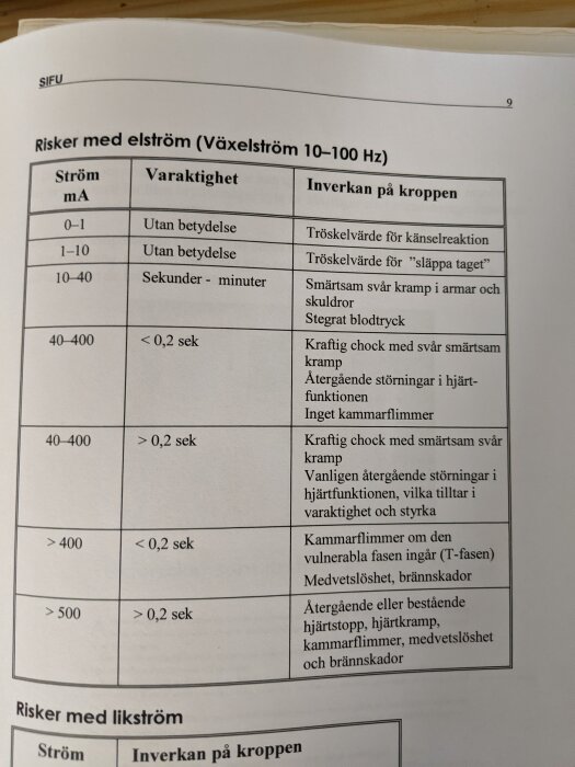 Tabell över risker med växelström, effekt på kroppen vid olika mA. Säkerhetsinformation.