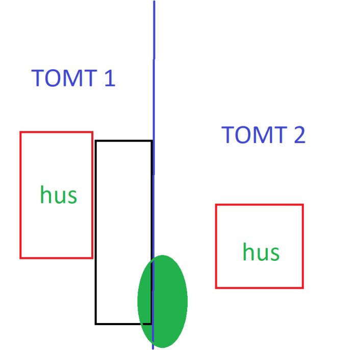 Schema över två tomter med hus, gräns och träd, text "TOMT 1" och "TOMT 2".