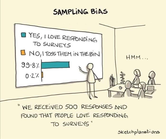 Illustration av urvalsfel där en presentation visar missvisande data om att folk gillar enkäter.