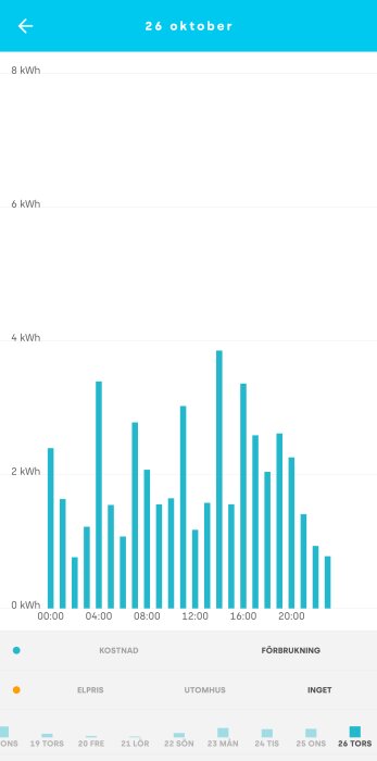 Stapeldiagram som visar elförbrukning i kilowattimmar över tiden under en dag.