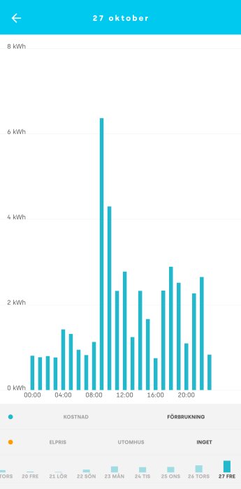 Stapeldiagram som visar elanvändning i kWh över tid för en dag.