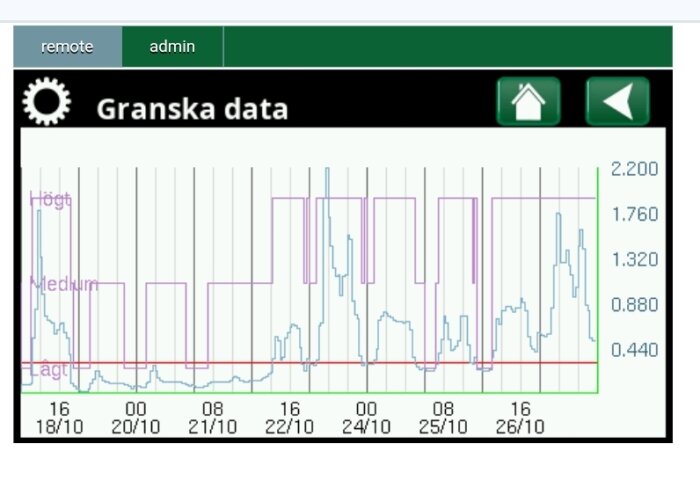 Graf med tidslinje, fluktuationer visas, text "Högt, Medium, Lågt", användargränssnitt med "Granska data".