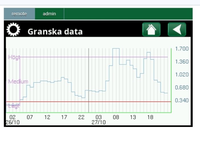 Ett gränssnitt med graf som visar datafluktuationer över tid, märkt med 'Högt', 'Medium', 'Lågt'.