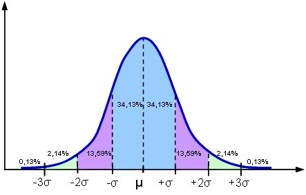 Normalfördelningskurva med standardavvikelsen markerad, visar sannolikhetsprocent per avsnitt.