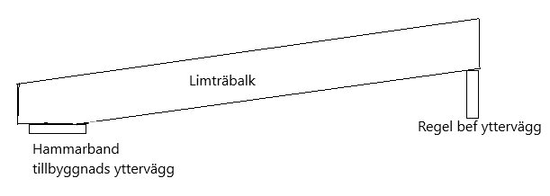 Enkel linjeteckning av en limträbalk, hammarband och regel för en byggkonstruktion.