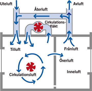 Diagram över ventilationssystem med flöden: ute-, åter-, av-, till-, från-, över- och cirkulationsluft.