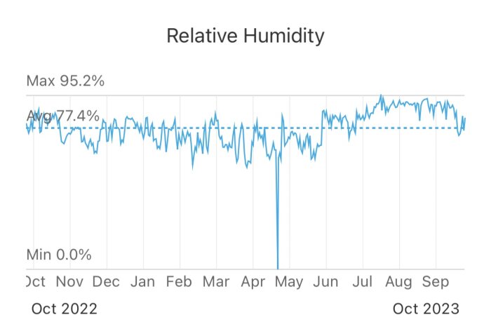 Graf över relativ luftfuktighet från oktober 2022 till oktober 2023, visar max, genomsnitt, och minimum.