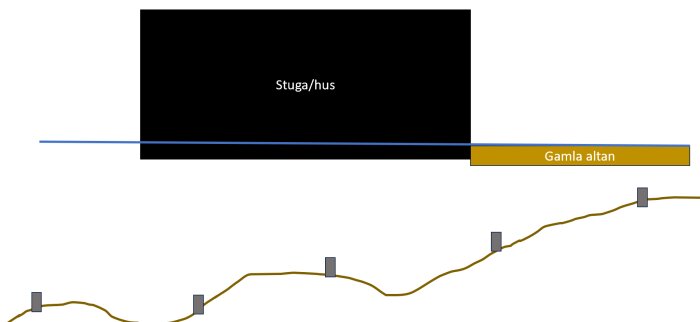 Grafisk representation, abstrakt diagram, linjer, rektanglar, textetiketter "Stuga/hus", "Gamla altan", visar konceptuell plan eller flöde.