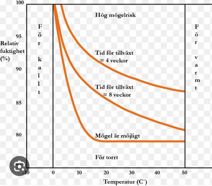 Graf visar relation mellan relativ fuktighet, temperatur och mögelrisk över tid.