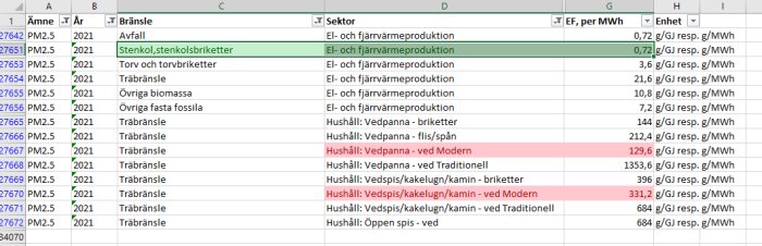 Tabell i Excel visar PM2.5-utsläpp från olika bränslen och sektorer år 2021, mätt i enheten g/MWh.