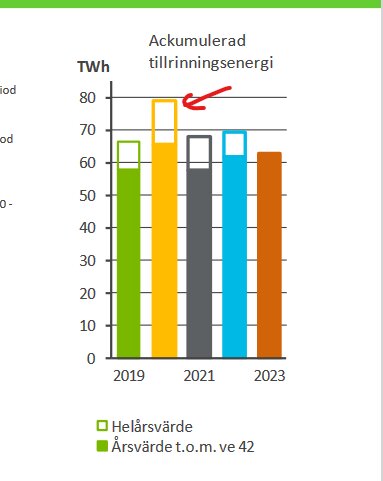 Stapelstolpdiagram, ackumulerad tillrinningsenergi i terawattimmar, 2019-2023, indelad i helårsvärde och årsvärde till vecka 42.