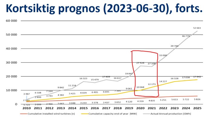 Graf, vindturbiner, installerad kapacitet, faktisk årsproduktion, prognos, 2010-2025, markering i rött.