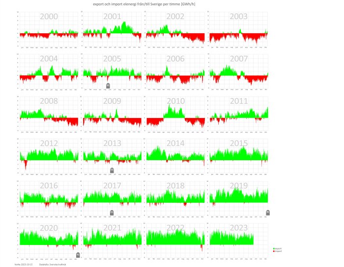 Diagram över Sveriges timvisa el-export (grönt) och import (rött) från år 2000 till 2023.