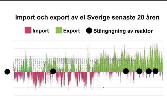 Diagram visar Sveriges elimport och -export samt reaktoravstängningar under tjugo år. (19 ord)