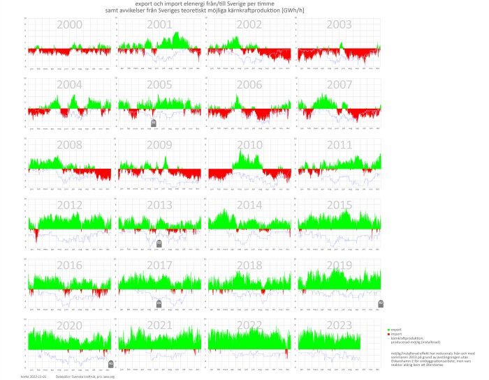 Serie av grafer visar Sveriges timvisa energiexport, import, teoretisk kärnkraftsproduktion från 2000-2023. Färger indikerar olika datakategorier.