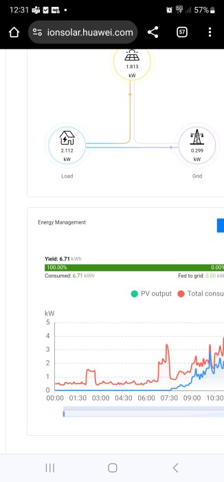 Skärmavbild av solenergisystemövervakning, visar strömproduktion, förbrukning och nätåtermatning med diagram.