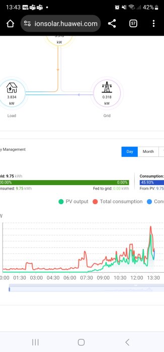 Skärmdump av energihanteringsgränssnitt, visar solcellsanläggningens produktion och husets energiförbrukning i realtid.