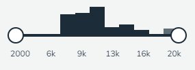 Histogram med frekvensfördelning; horisontell axel markerad från 2k till 20k; vertikal skalning okänd; mörkblå färg; två reglage.