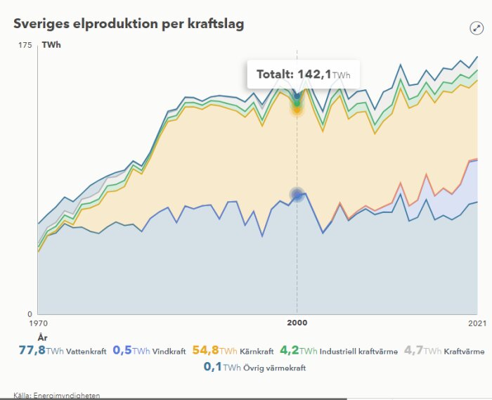 Area stapeldiagram visar Sveriges elproduktion per kraftslag över tid.