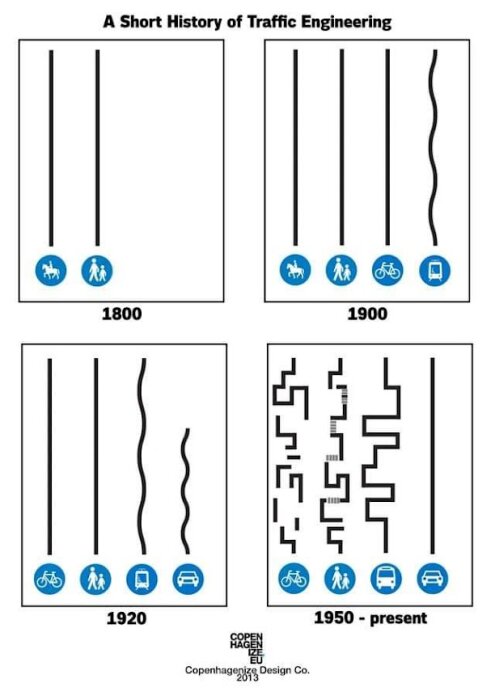 Satirisk översikt över trafikingenjörskonstens utveckling från enkla till komplexa och förvirrande vägdesigner.