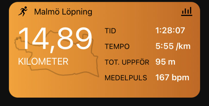 En löparappskärm visar sträcka, tid, tempo, höjdstigning, och puls från en löptur i Malmö.