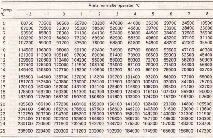 Tabell med siffror, visar troligen temperaturmätningar eller statistik sorterade efter temperaturintervaller och dagar eller månader.