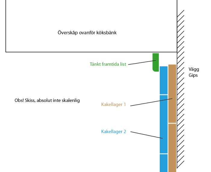 Schematisk skiss av köksvägg, överskåp, kakellager och tänkt list, icke skalenlig.