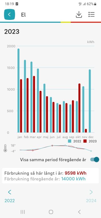 Stapeldiagram visar månatlig elförbrukning för 2022, 2023; temperaturkurva; lägre förbrukning jämfört med föregående år.