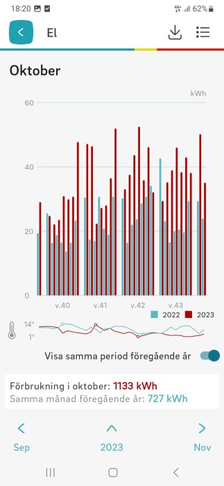 Elförbrukning jämförelse oktober, röd (2023) högre än blå (2022). Temperaturkurva nederst. Total ökning från föregående år.